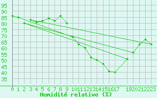 Courbe de l'humidit relative pour Sorcy-Bauthmont (08)