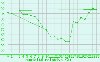 Courbe de l'humidit relative pour Rhyl