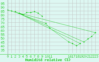 Courbe de l'humidit relative pour Colmar-Ouest (68)