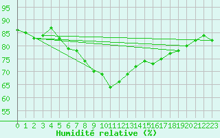 Courbe de l'humidit relative pour Saint-Jean-de-Vedas (34)