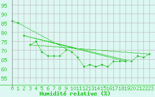 Courbe de l'humidit relative pour Ile de Groix (56)