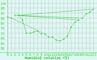 Courbe de l'humidit relative pour Akrotiri