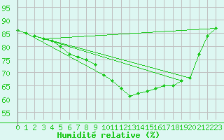 Courbe de l'humidit relative pour Diepenbeek (Be)