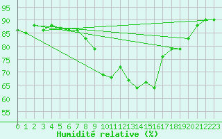 Courbe de l'humidit relative pour Hendaye - Domaine d'Abbadia (64)