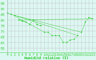 Courbe de l'humidit relative pour Casale Monferrato