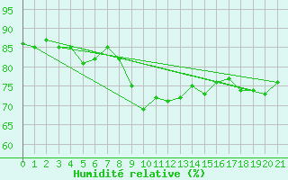 Courbe de l'humidit relative pour Dinamet-Uruguay