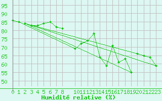 Courbe de l'humidit relative pour Hendaye - Domaine d'Abbadia (64)