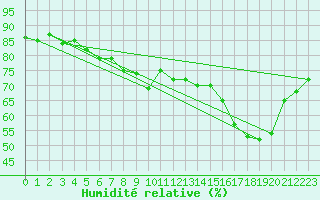 Courbe de l'humidit relative pour Selonnet - Chabanon (04)