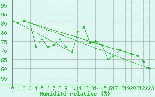 Courbe de l'humidit relative pour La Dle (Sw)