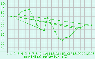 Courbe de l'humidit relative pour Dourbes (Be)