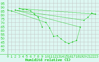 Courbe de l'humidit relative pour Hunge