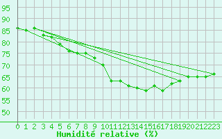 Courbe de l'humidit relative pour Dinard (35)