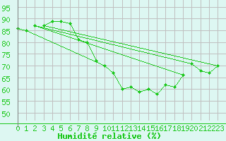 Courbe de l'humidit relative pour Schmuecke
