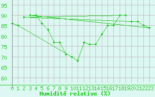 Courbe de l'humidit relative pour Reimlingen