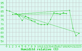 Courbe de l'humidit relative pour San Fernando