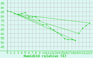 Courbe de l'humidit relative pour Neufchtel-Hardelot (62)