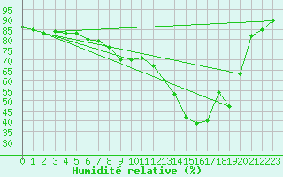 Courbe de l'humidit relative pour Asikkala Pulkkilanharju