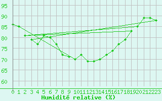 Courbe de l'humidit relative pour Topcliffe Royal Air Force Base
