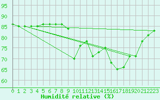 Courbe de l'humidit relative pour Hohrod (68)
