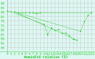 Courbe de l'humidit relative pour Hohrod (68)