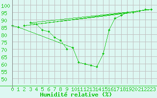 Courbe de l'humidit relative pour Montagnier, Bagnes