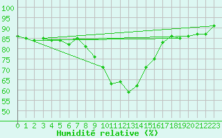 Courbe de l'humidit relative pour Kegnaes