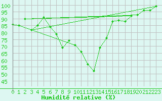 Courbe de l'humidit relative pour Segl-Maria