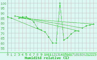 Courbe de l'humidit relative pour Niksic