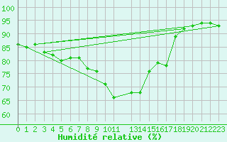 Courbe de l'humidit relative pour Sint Katelijne-waver (Be)