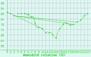 Courbe de l'humidit relative pour Scilly - Saint Mary's (UK)