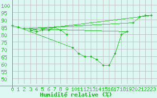 Courbe de l'humidit relative pour Lannion (22)