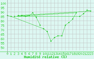 Courbe de l'humidit relative pour Nieuw Beerta Aws