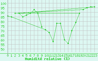 Courbe de l'humidit relative pour Hamburg-Neuwiedentha