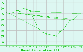 Courbe de l'humidit relative pour Six-Fours (83)