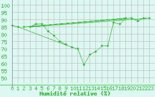 Courbe de l'humidit relative pour Jerez de Los Caballeros