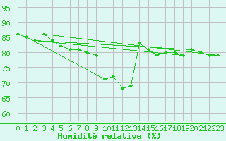 Courbe de l'humidit relative pour Muenchen-Stadt