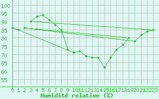 Courbe de l'humidit relative pour Langenwetzendorf-Goe