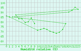 Courbe de l'humidit relative pour Trier-Petrisberg
