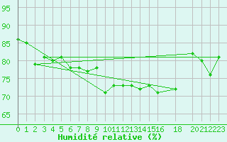 Courbe de l'humidit relative pour Genthin