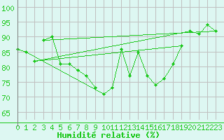Courbe de l'humidit relative pour Gornergrat