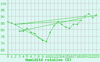Courbe de l'humidit relative pour Ruhnu