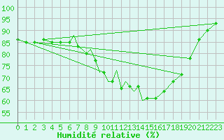 Courbe de l'humidit relative pour Marham
