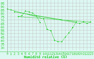 Courbe de l'humidit relative pour Cevio (Sw)