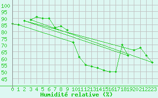 Courbe de l'humidit relative pour Gttingen