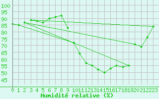 Courbe de l'humidit relative pour Gourdon (46)