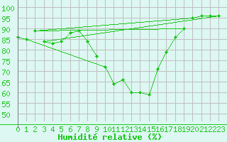 Courbe de l'humidit relative pour Le Gua - Nivose (38)