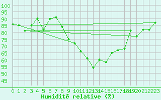 Courbe de l'humidit relative pour Chateau-d-Oex