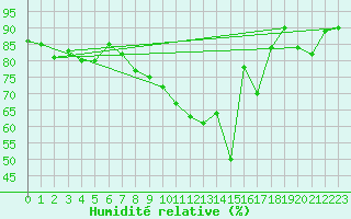 Courbe de l'humidit relative pour Rouen (76)