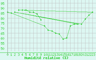 Courbe de l'humidit relative pour Pointe de Chassiron (17)