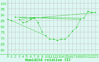 Courbe de l'humidit relative pour San Fernando